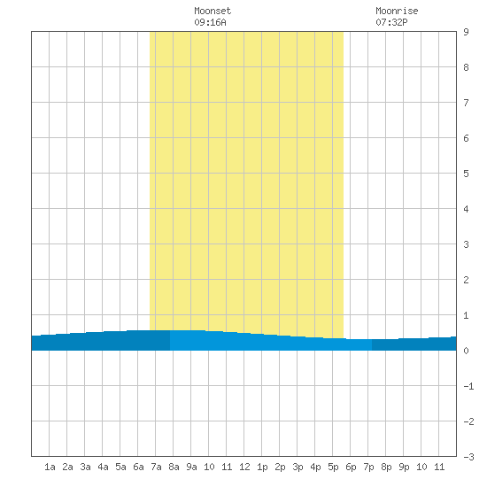 Seadrift tide chart for Friday, November 7, 2025