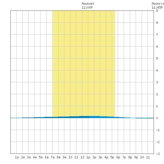 Seadrift tide chart for Wednesday, December 10, 2025