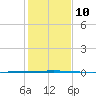 Seadrift tide chart for Wednesday, December 10, 2025