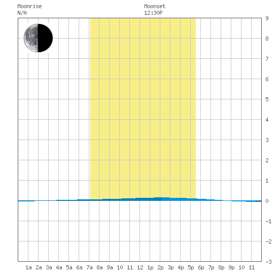 Seadrift tide chart for Thursday, December 11, 2025