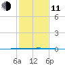 Seadrift tide chart for Thursday, December 11, 2025