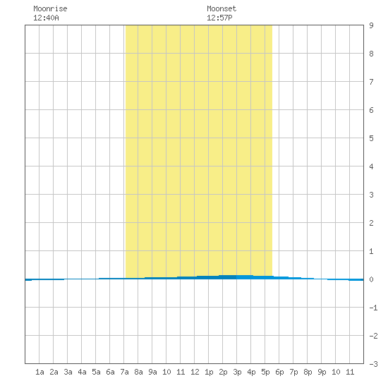 Seadrift tide chart for Friday, December 12, 2025