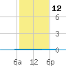 Seadrift tide chart for Friday, December 12, 2025