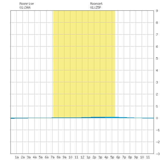Seadrift tide chart for Saturday, December 13, 2025
