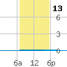 Seadrift tide chart for Saturday, December 13, 2025