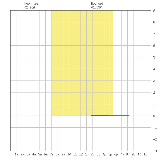 Seadrift tide chart for Sunday, December 14, 2025