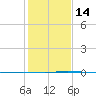 Seadrift tide chart for Sunday, December 14, 2025