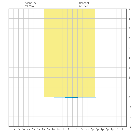 Seadrift tide chart for Monday, December 15, 2025