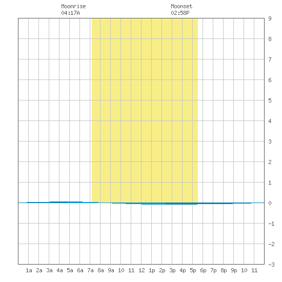 Seadrift tide chart for Tuesday, December 16, 2025