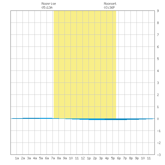 Seadrift tide chart for Wednesday, December 17, 2025