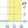 Seadrift tide chart for Wednesday, December 17, 2025