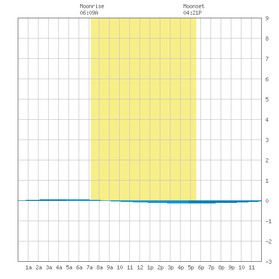 Seadrift tide chart for Thursday, December 18, 2025