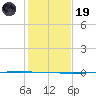 Seadrift tide chart for Friday, December 19, 2025