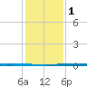 Seadrift tide chart for Monday, December 1, 2025