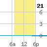 Seadrift tide chart for Sunday, December 21, 2025