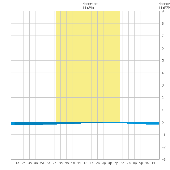 Seadrift tide chart for Friday, December 26, 2025