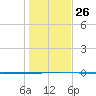 Seadrift tide chart for Friday, December 26, 2025
