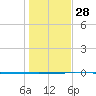 Seadrift tide chart for Sunday, December 28, 2025