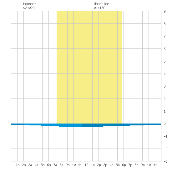 Seadrift tide chart for Monday, December 29, 2025