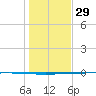 Seadrift tide chart for Monday, December 29, 2025
