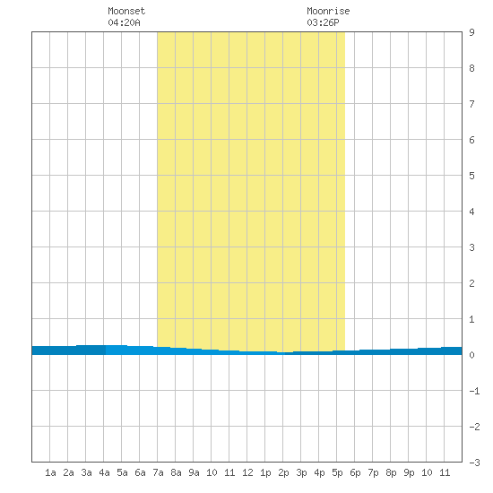 Seadrift tide chart for Tuesday, December 2, 2025