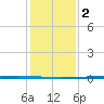 Seadrift tide chart for Tuesday, December 2, 2025