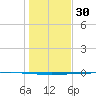Seadrift tide chart for Tuesday, December 30, 2025