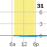 Seadrift tide chart for Wednesday, December 31, 2025