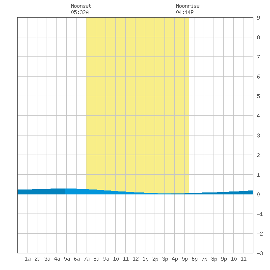 Seadrift tide chart for Wednesday, December 3, 2025
