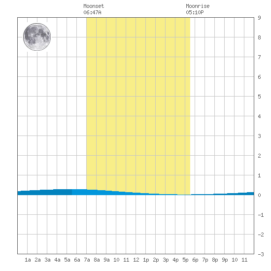Seadrift tide chart for Thursday, December 4, 2025
