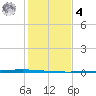 Seadrift tide chart for Thursday, December 4, 2025