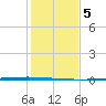 Seadrift tide chart for Friday, December 5, 2025