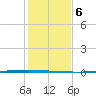 Seadrift tide chart for Saturday, December 6, 2025