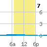Seadrift tide chart for Sunday, December 7, 2025