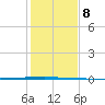 Seadrift tide chart for Monday, December 8, 2025
