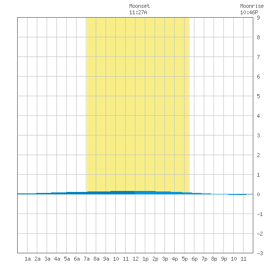 Seadrift tide chart for Tuesday, December 9, 2025