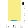 Seadrift tide chart for Tuesday, December 9, 2025
