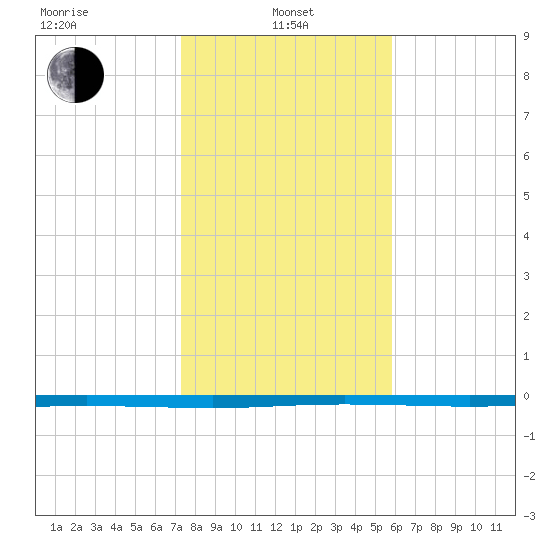 Seadrift tide chart for Saturday, January 10, 2026