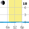 Seadrift tide chart for Saturday, January 10, 2026