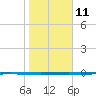 Seadrift tide chart for Sunday, January 11, 2026