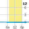 Seadrift tide chart for Monday, January 12, 2026