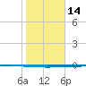Seadrift tide chart for Wednesday, January 14, 2026