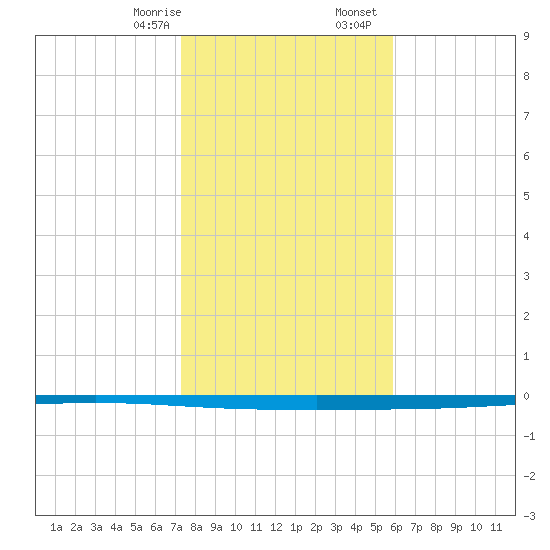 Seadrift tide chart for Thursday, January 15, 2026