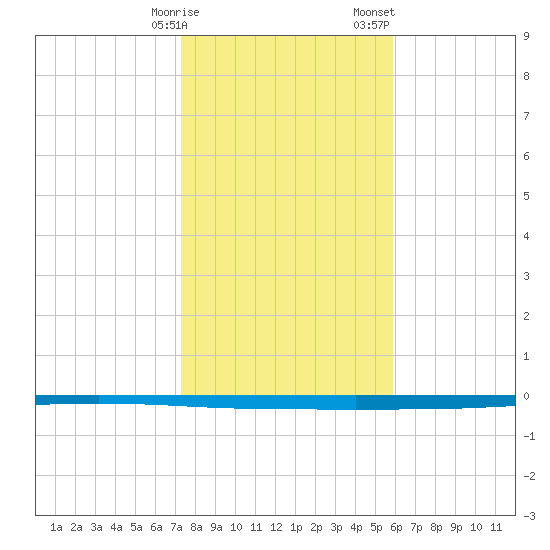 Seadrift tide chart for Friday, January 16, 2026