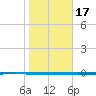 Seadrift tide chart for Saturday, January 17, 2026