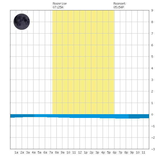 Seadrift tide chart for Sunday, January 18, 2026