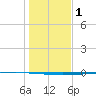 Seadrift tide chart for Thursday, January 1, 2026