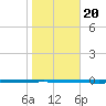 Seadrift tide chart for Tuesday, January 20, 2026