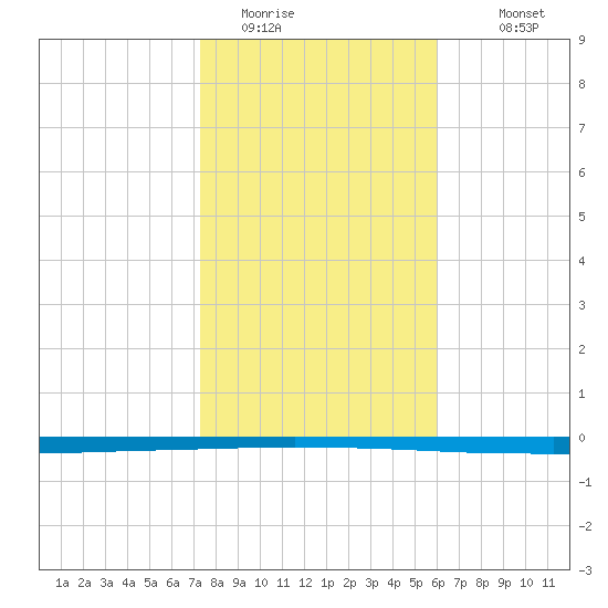 Seadrift tide chart for Wednesday, January 21, 2026