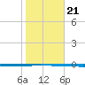 Seadrift tide chart for Wednesday, January 21, 2026